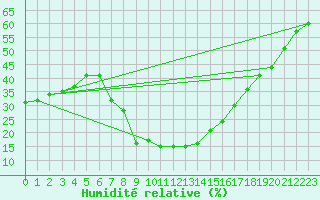 Courbe de l'humidit relative pour Roc St. Pere (And)