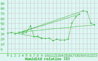 Courbe de l'humidit relative pour Segovia