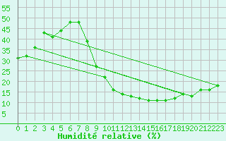 Courbe de l'humidit relative pour Errachidia