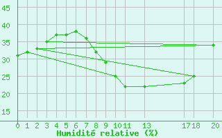 Courbe de l'humidit relative pour Vinjeora Ii