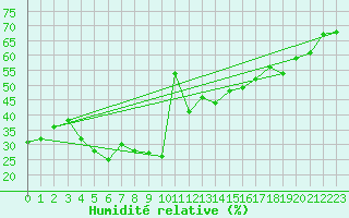 Courbe de l'humidit relative pour Piz Martegnas