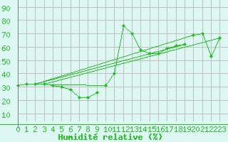 Courbe de l'humidit relative pour Pian Rosa (It)