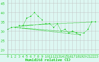 Courbe de l'humidit relative pour Lemberg (57)