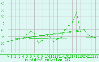 Courbe de l'humidit relative pour Sierra de Alfabia