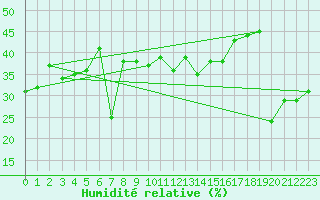 Courbe de l'humidit relative pour Kvitfjell