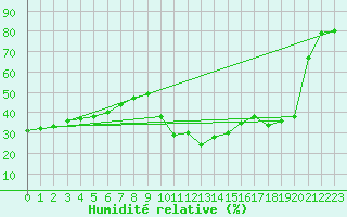 Courbe de l'humidit relative pour Locarno (Sw)