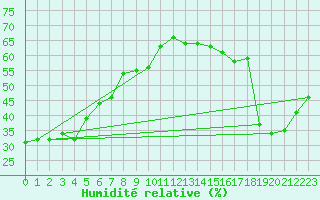 Courbe de l'humidit relative pour Cabestany (66)