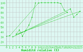 Courbe de l'humidit relative pour Mont-Aigoual (30)