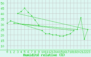 Courbe de l'humidit relative pour El Oued