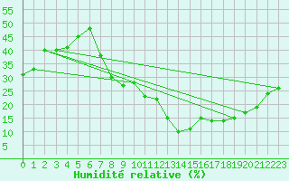 Courbe de l'humidit relative pour Madrid / Barajas (Esp)