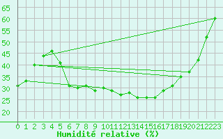 Courbe de l'humidit relative pour Essen