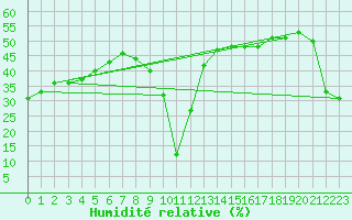 Courbe de l'humidit relative pour Aizenay (85)