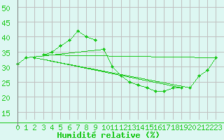 Courbe de l'humidit relative pour Ghardaia