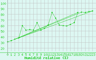 Courbe de l'humidit relative pour Aranda de Duero