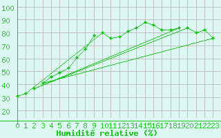 Courbe de l'humidit relative pour Villar-d'Arne (05)