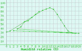 Courbe de l'humidit relative pour Edson