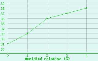 Courbe de l'humidit relative pour Cabestany (66)