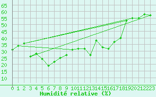 Courbe de l'humidit relative pour Mont-Aigoual (30)