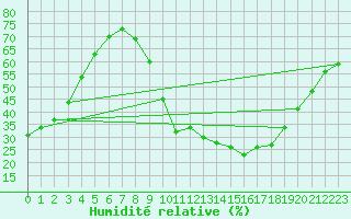 Courbe de l'humidit relative pour Valladolid