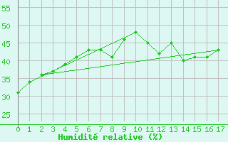 Courbe de l'humidit relative pour Kelowna Ubco