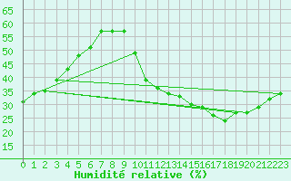 Courbe de l'humidit relative pour Ciudad Real (Esp)