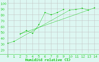 Courbe de l'humidit relative pour Medicine Hat