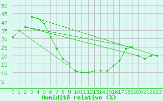 Courbe de l'humidit relative pour Turaif