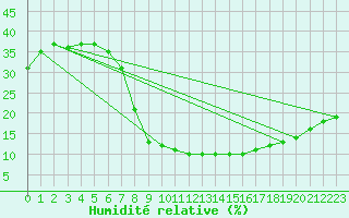 Courbe de l'humidit relative pour Remada