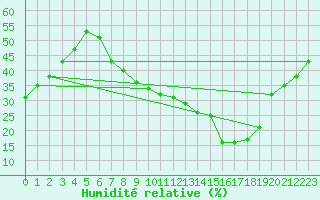 Courbe de l'humidit relative pour San Pablo de los Montes