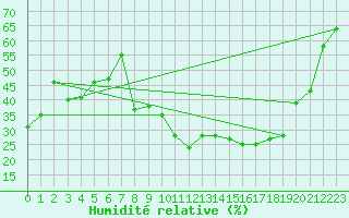Courbe de l'humidit relative pour Brianon (05)