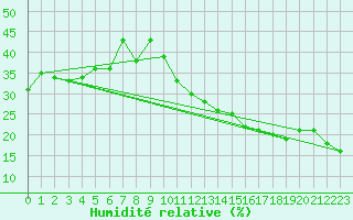 Courbe de l'humidit relative pour Jan (Esp)