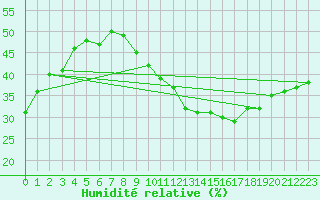 Courbe de l'humidit relative pour Cavalaire-sur-Mer (83)
