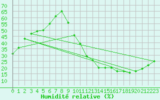 Courbe de l'humidit relative pour La Poblachuela (Esp)