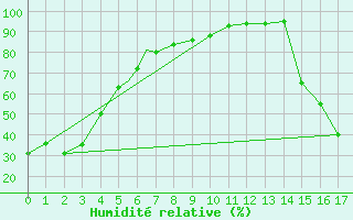 Courbe de l'humidit relative pour Smithers, B. C.