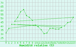 Courbe de l'humidit relative pour Palencia / Autilla del Pino