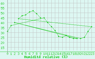 Courbe de l'humidit relative pour Carrion de Calatrava (Esp)