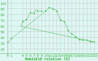 Courbe de l'humidit relative pour Grand Island, Central Nebraska Regional Airport