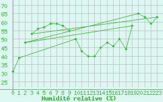 Courbe de l'humidit relative pour Nice (06)