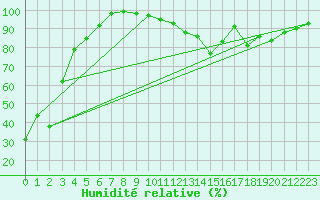 Courbe de l'humidit relative pour penoy (25)