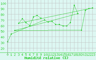 Courbe de l'humidit relative pour Saint Gallen