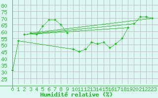 Courbe de l'humidit relative pour Alcaiz