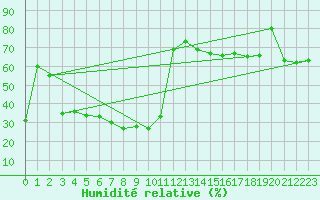 Courbe de l'humidit relative pour Capo Bellavista