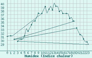 Courbe de l'humidex pour Treviso / S. Angelo