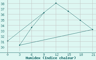 Courbe de l'humidex pour Tripoli