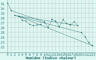 Courbe de l'humidex pour Rochefort Saint-Agnant (17)