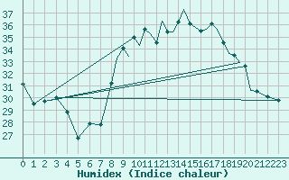 Courbe de l'humidex pour Gibraltar (UK)