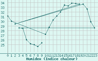 Courbe de l'humidex pour Ciudad Real (Esp)