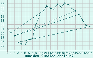 Courbe de l'humidex pour Figari (2A)