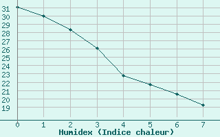 Courbe de l'humidex pour Yakima, Yakima Air Terminal