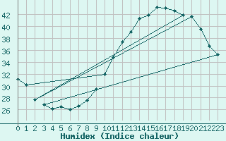 Courbe de l'humidex pour Albi (81)